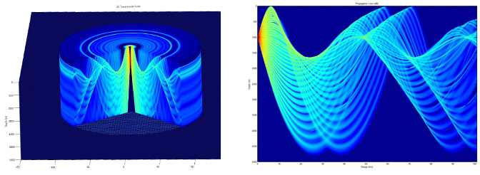 sonar performance